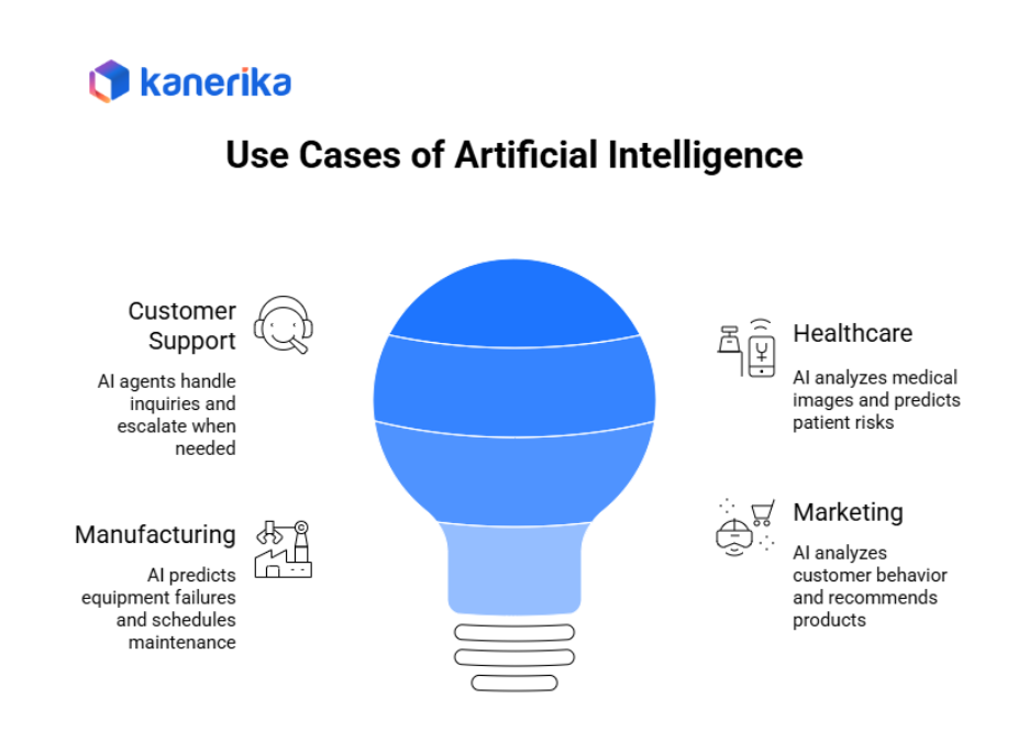 Use Cases of Artificial Intelligence