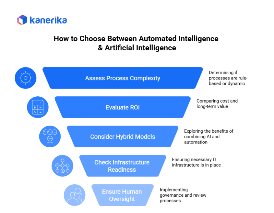 How to choose between automated intelligence and artificial intelligence