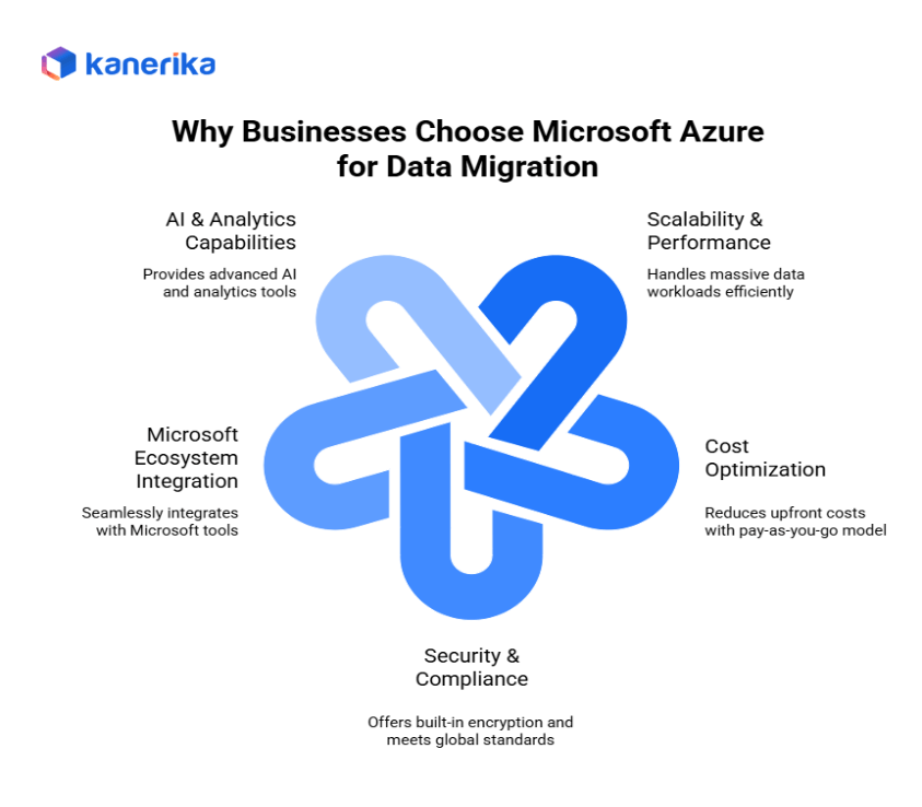 Why businesses choose Microsoft Azure for Data Migration