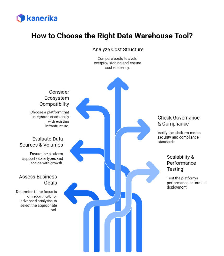 How to choose the right data warehouse tool