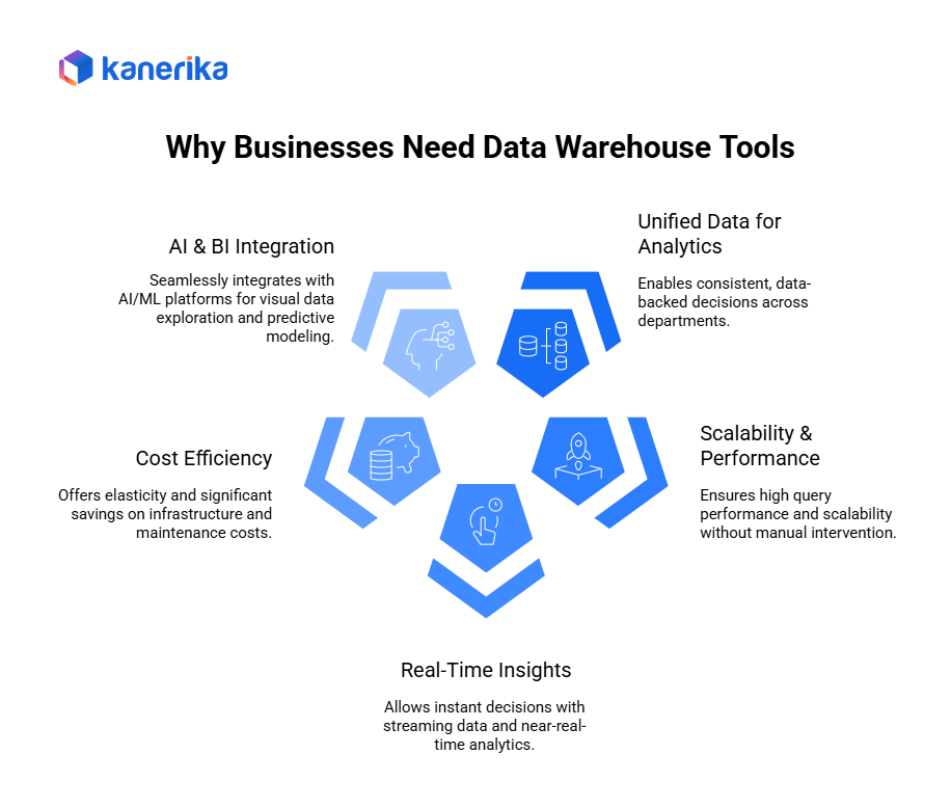 Why businesses need data warehouse tools