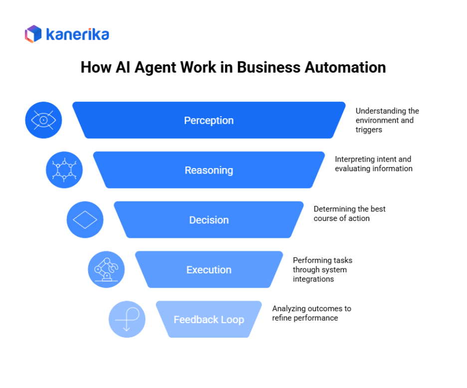 How AI agent work in business automation