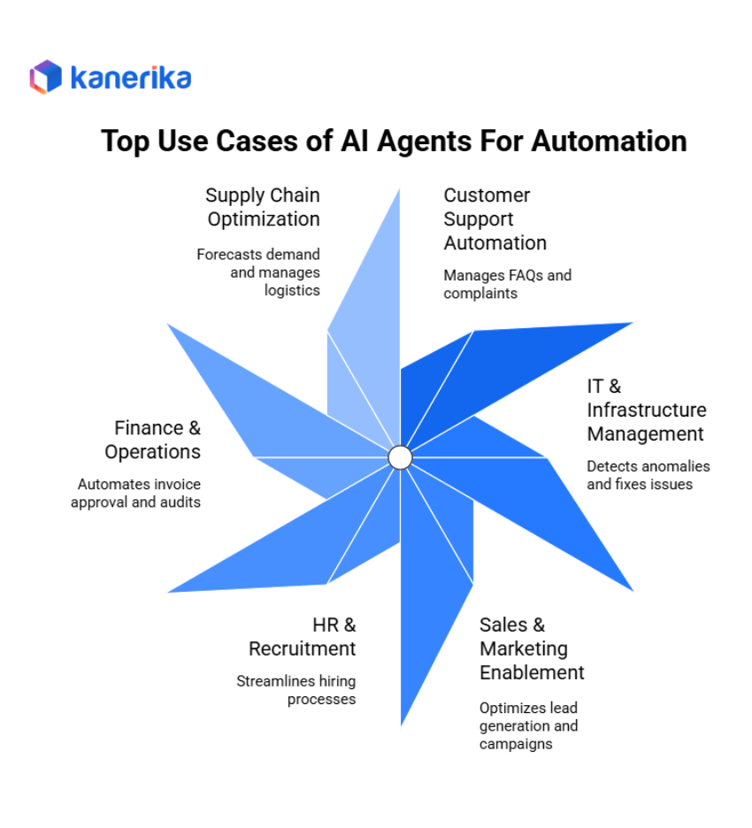 Top use cases of AI agents for automation