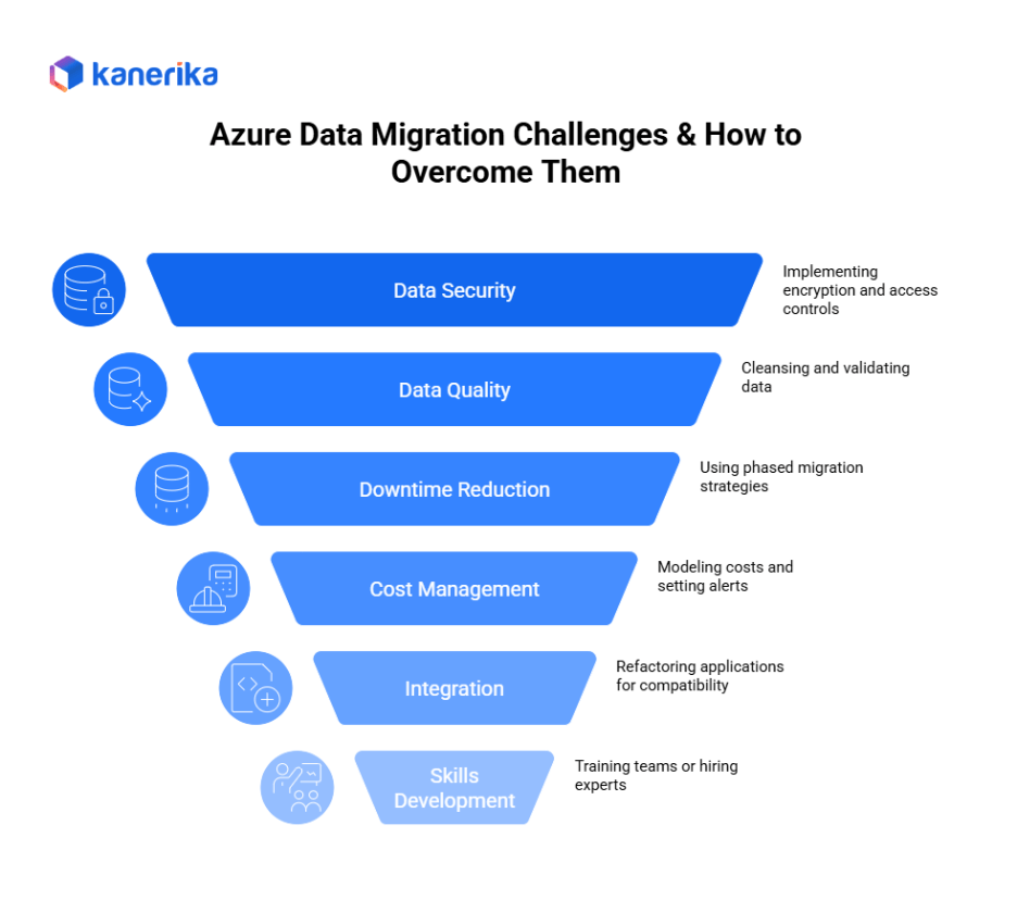 Azure Data Migration Challenges & How to Overcome them
