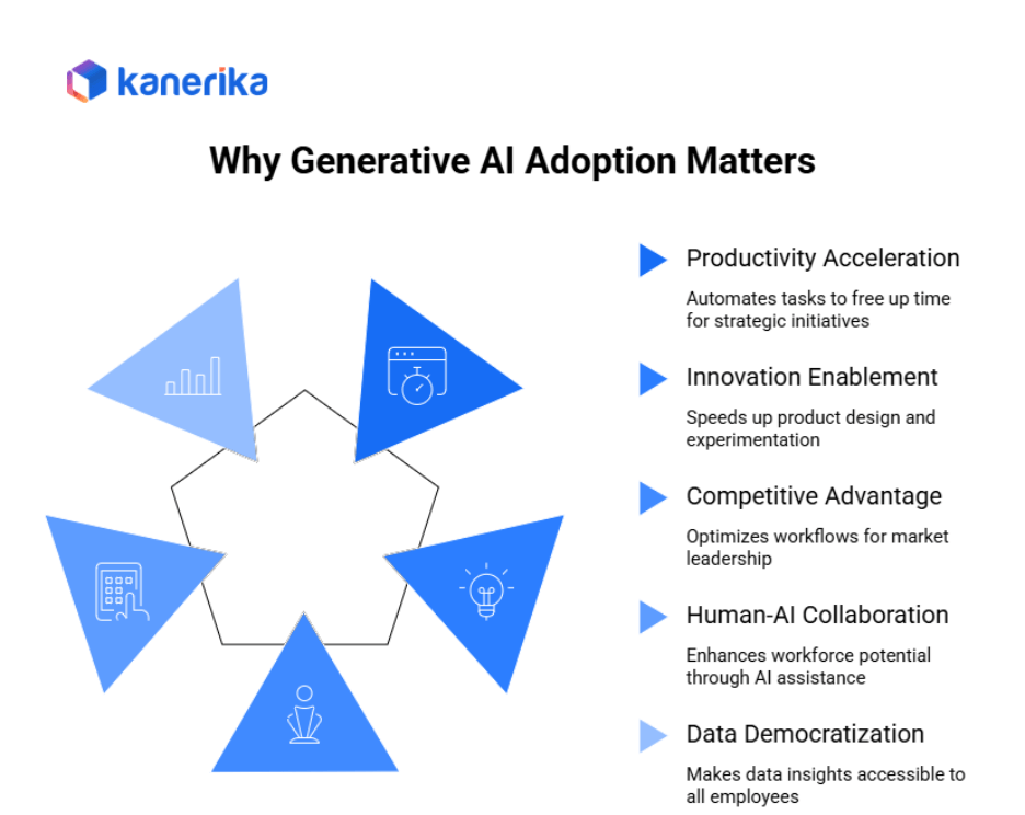 Why generative AI adoption matters