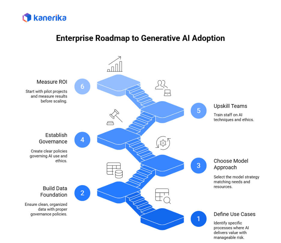 Enterprise roadmap to generative AI Roadmap