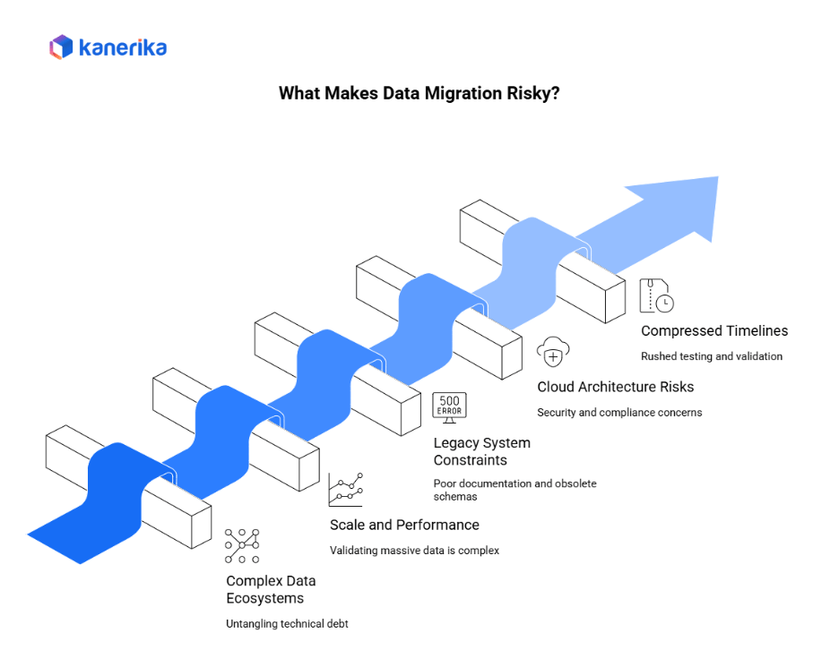 What makes Data Migration Risky