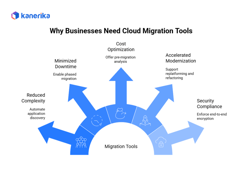 Why Businesses Need Cloud Migration Tools
