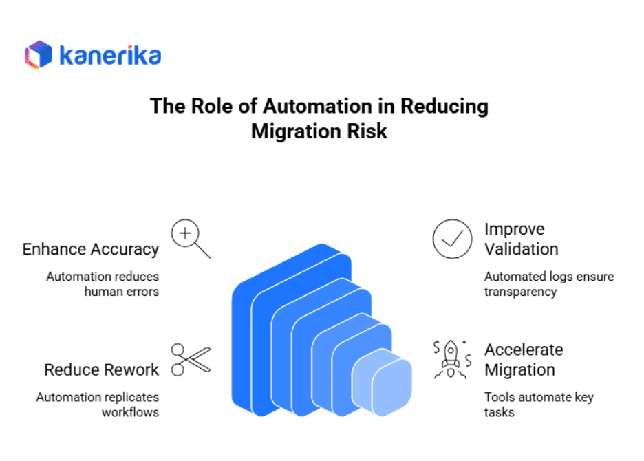 The role of Automation in Reducing Migration Risk