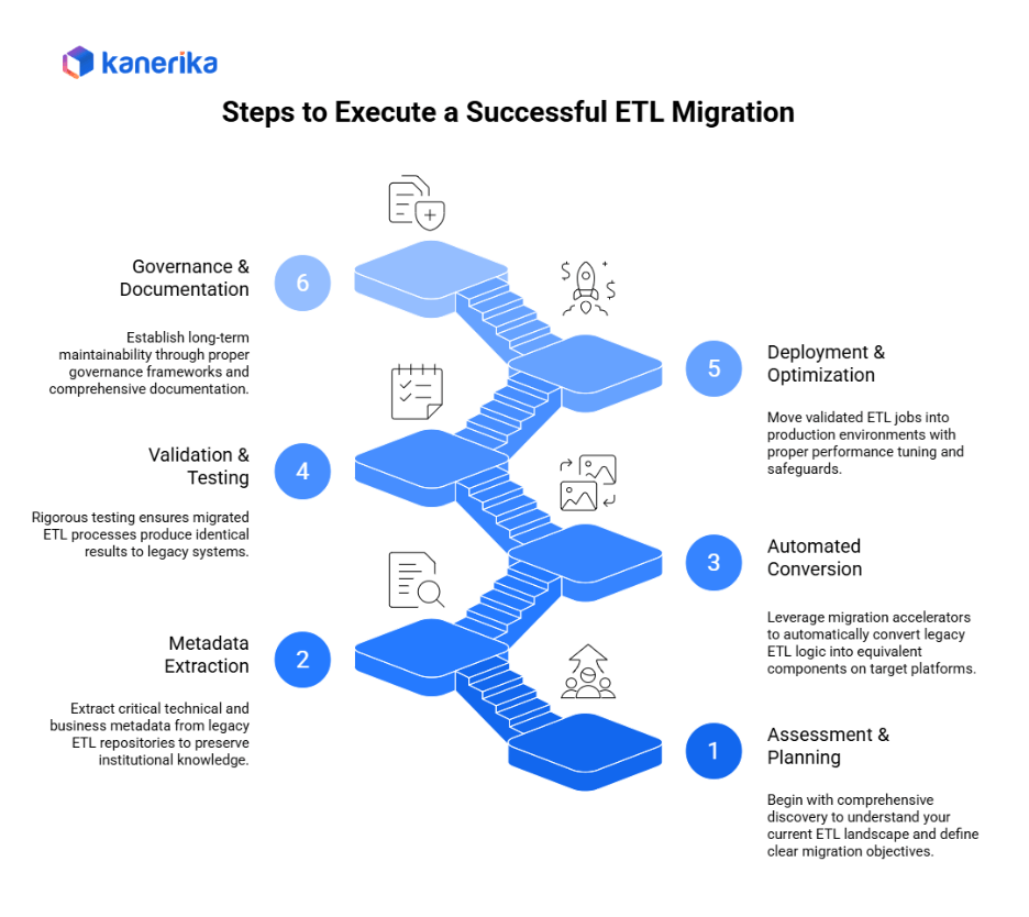 Steps to Execute a successful ETL Migration