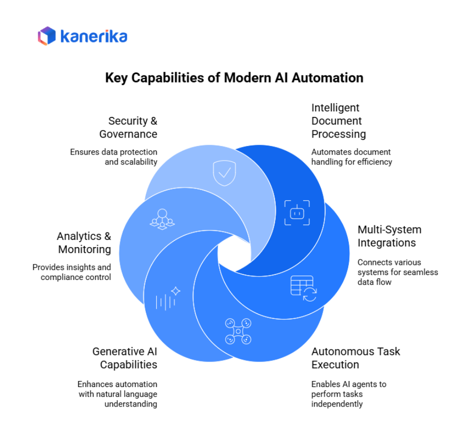 Key Capabilities of Modern AI Automation