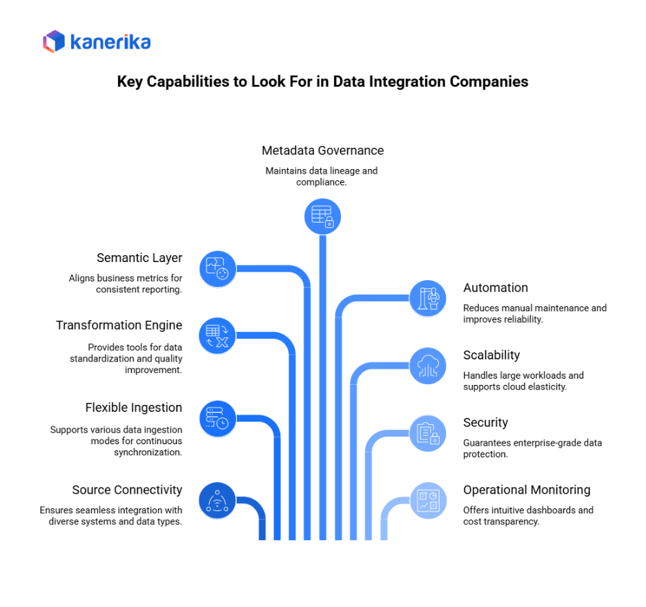 Key Capabilities to Look For in Data Integration Companies