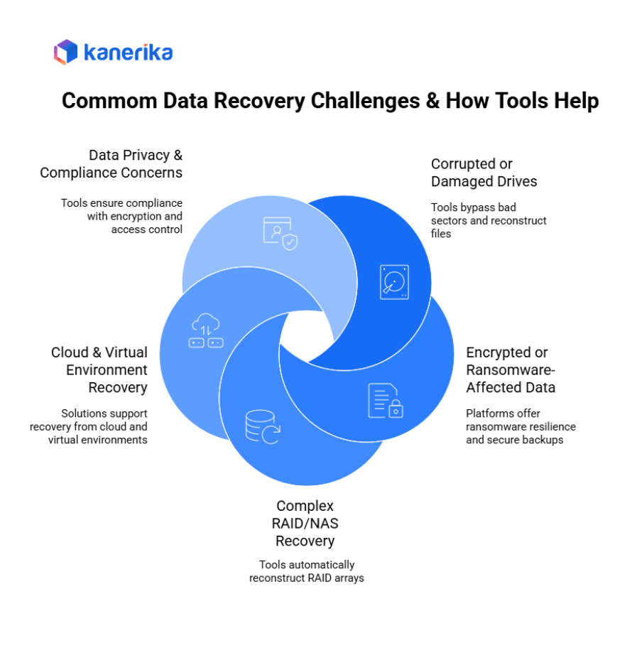 Common data recovery challenges and how tools help