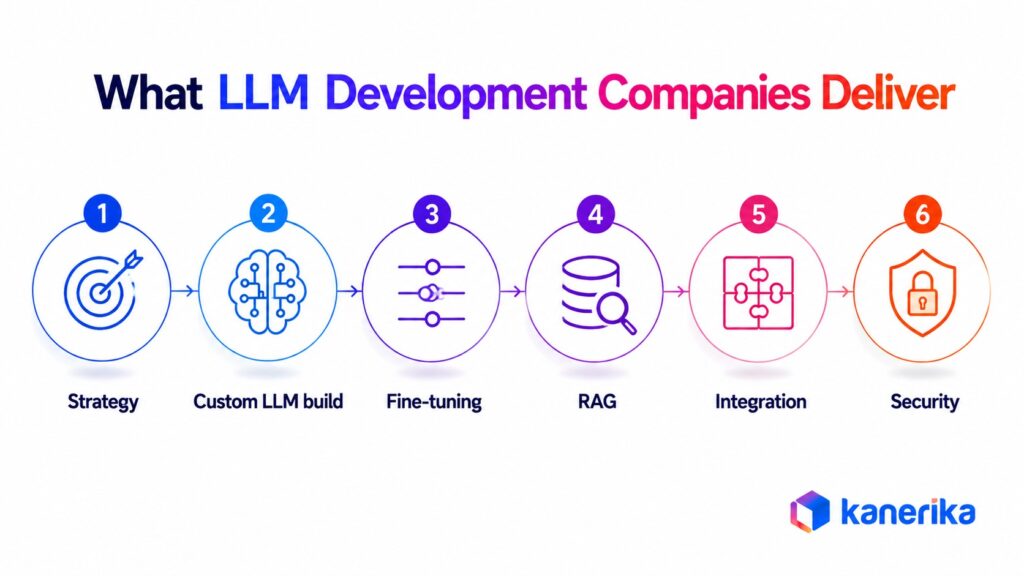 Kanerika infographic showing what LLM Development companies deliver, from strategy and custom LLM build to RAG, integration, and security.