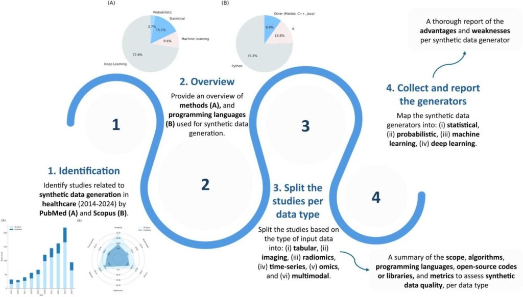 Synthetic data generation methods in healthcare
