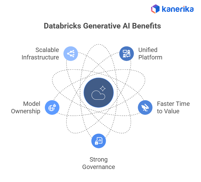 Databricks Generative AI Benefits