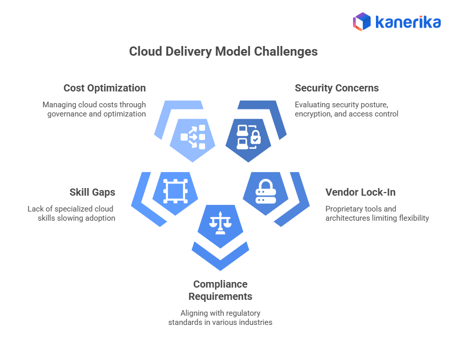 Cloud delivery Model Challenges