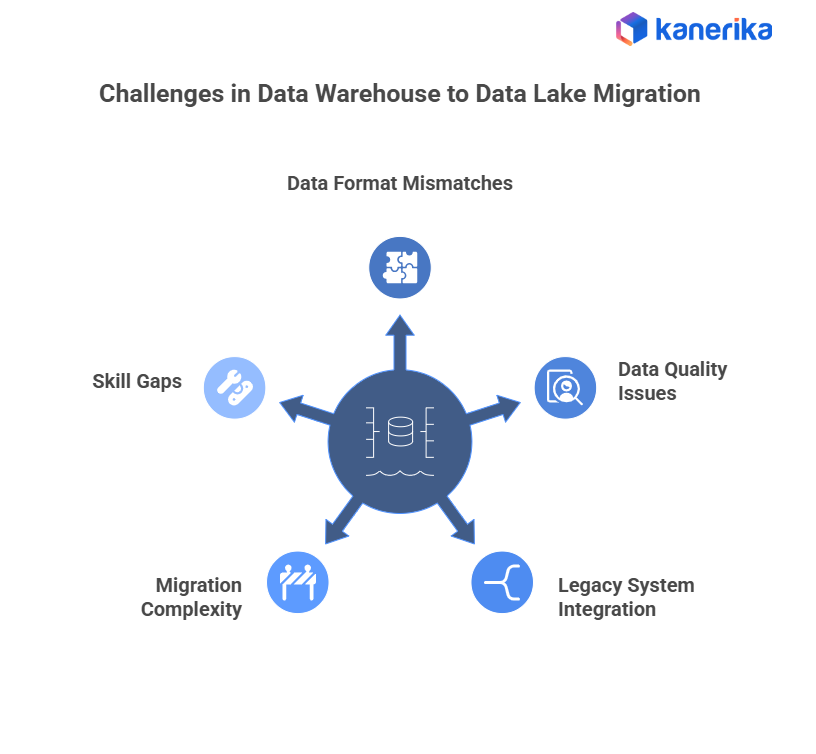 Challenges in Data Warehouse to Data Lake Migration