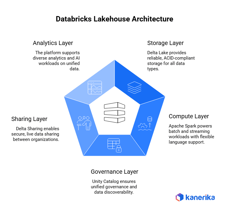 Databricks Lakehouse Architecture