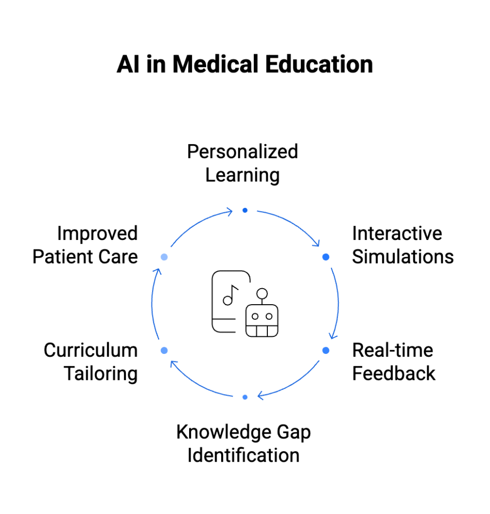 AI in Healthcare- Shaping Medical Education