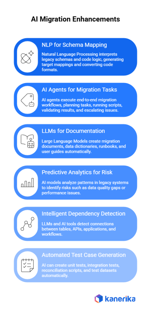 How AI, LLMs & Automation Enhance Migrations