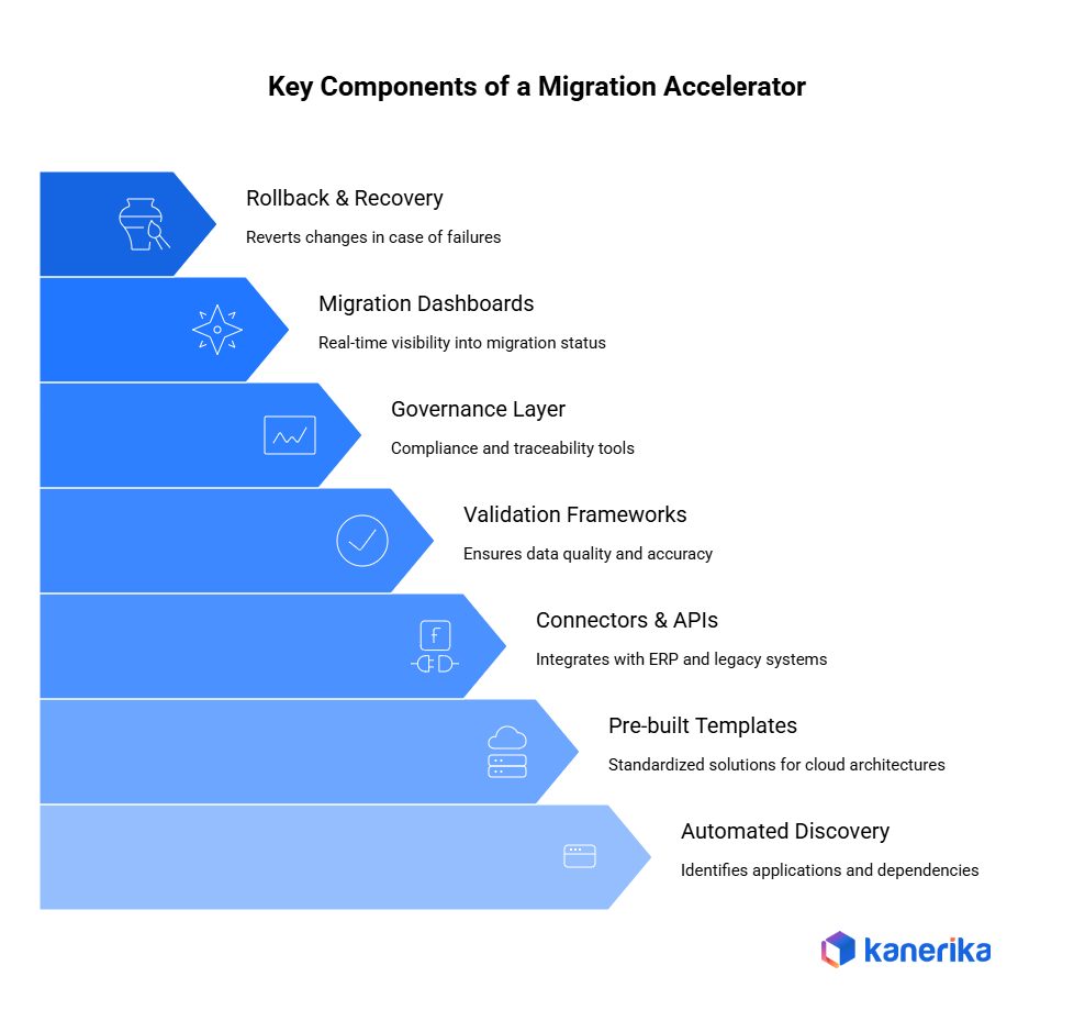Key components of a migration accelerator