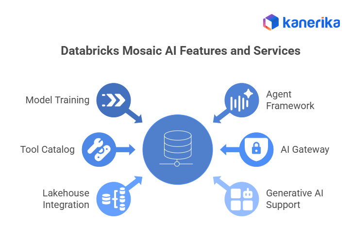Databricks Mosaic AI features