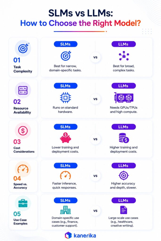 SLMs vs LLMs comparison infographic