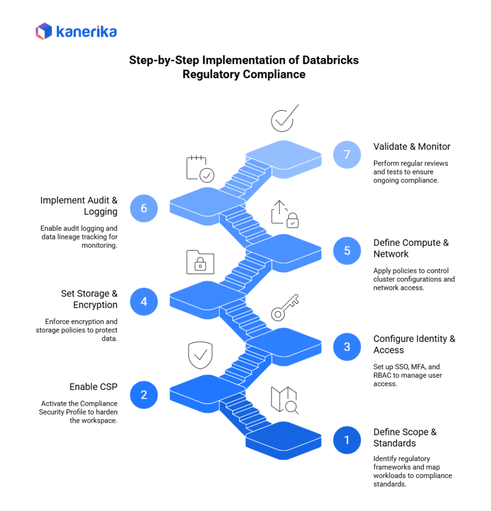 Step by step implementation of Databricks regulatory compliance