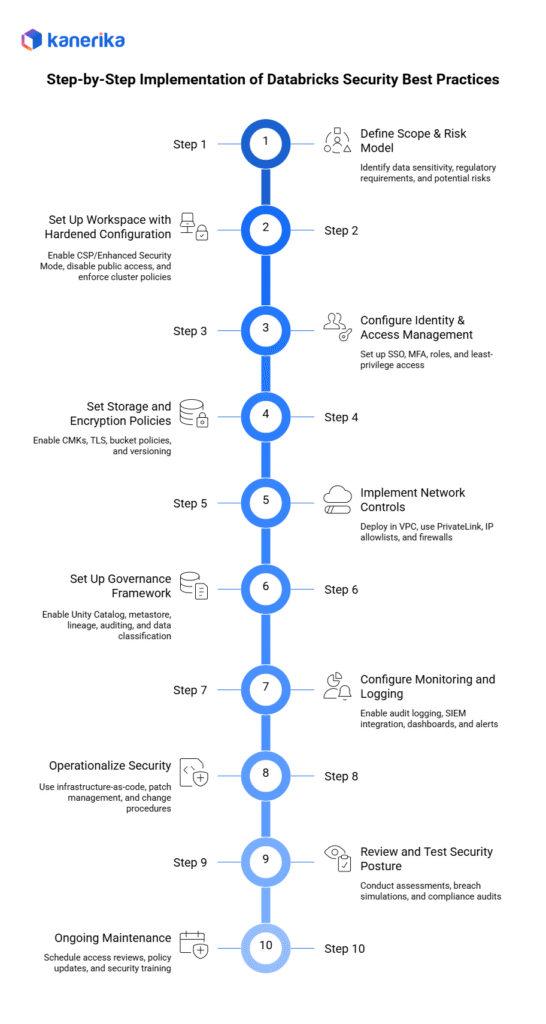 Step by step implementation of databricks security best practices