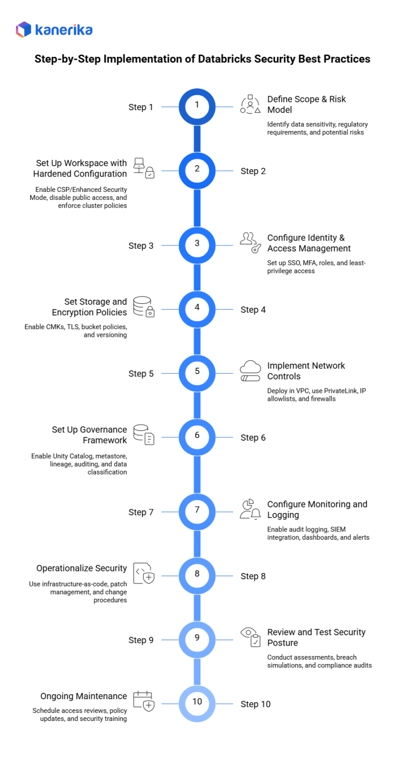 Databricks Security Best Practices | Steps to Implement | Benefits