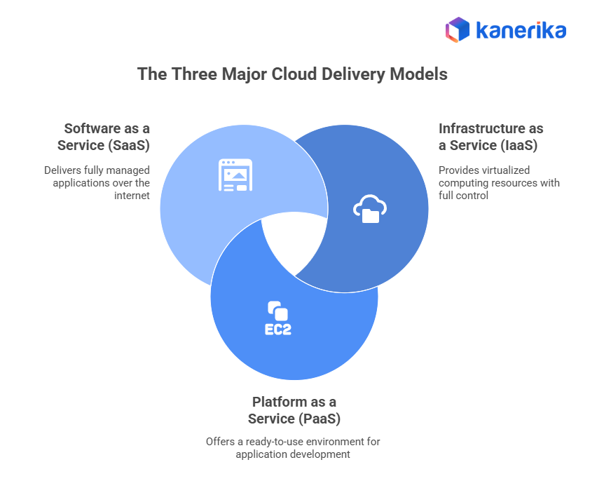 Major Cloud Delivery Models