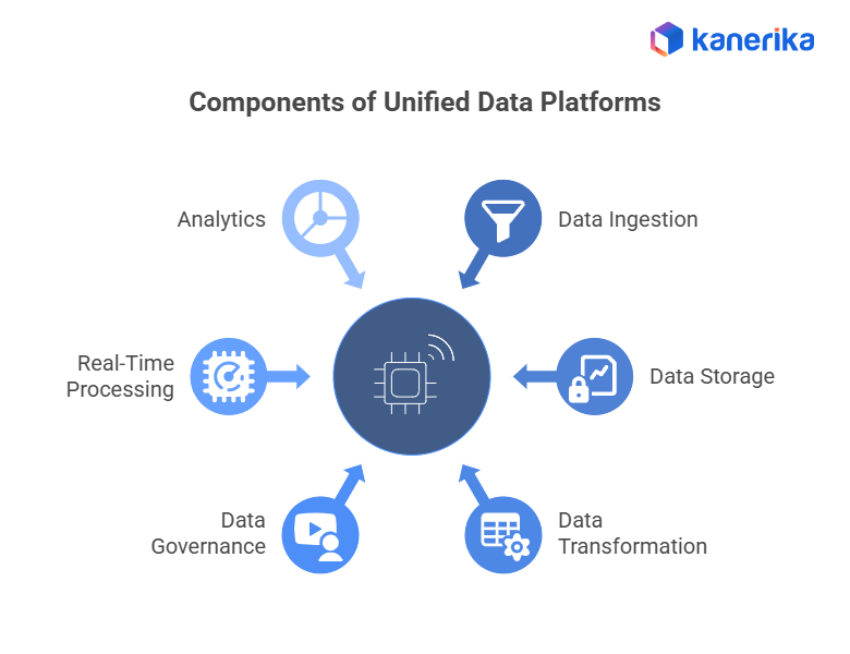 Components of unified data platforms