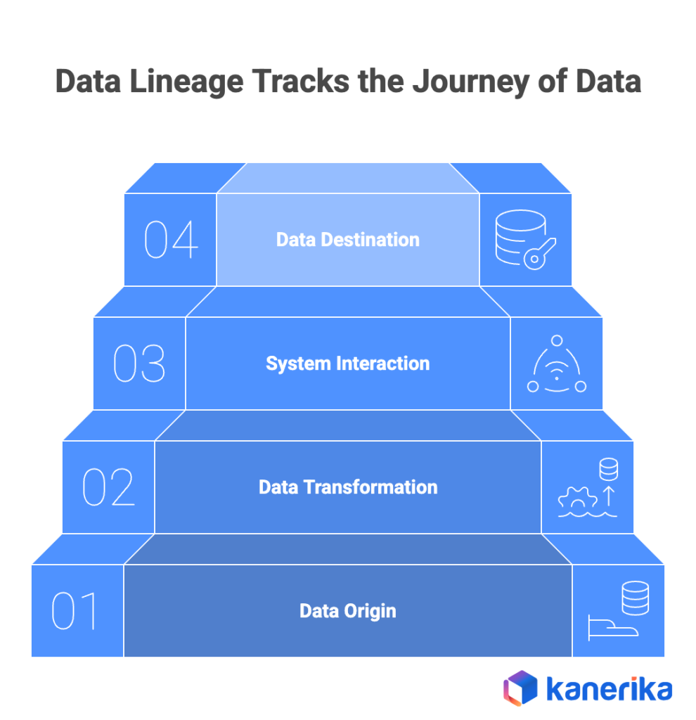 Data Lineage Tracks the Journey of Data