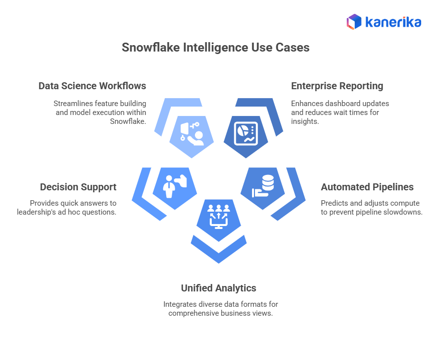 Snowflake intelligence use cases
