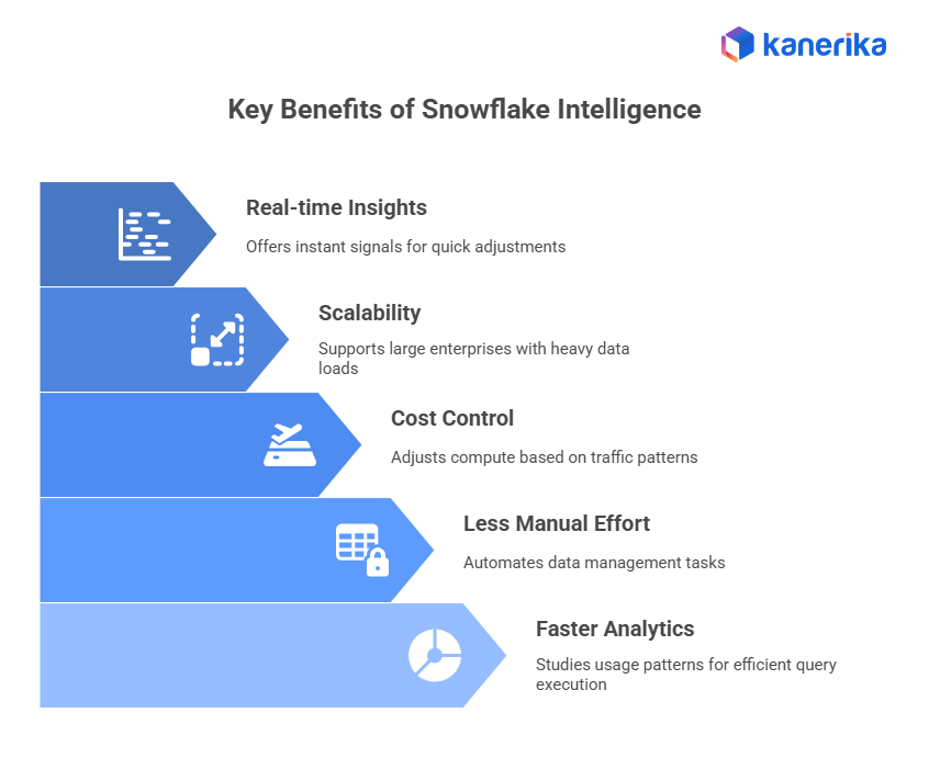 Key Benefits of Snowflake Intelligence