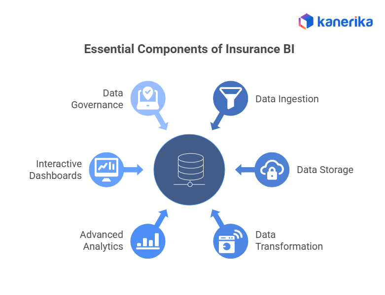 Essential Insurance Business Intelligence Components