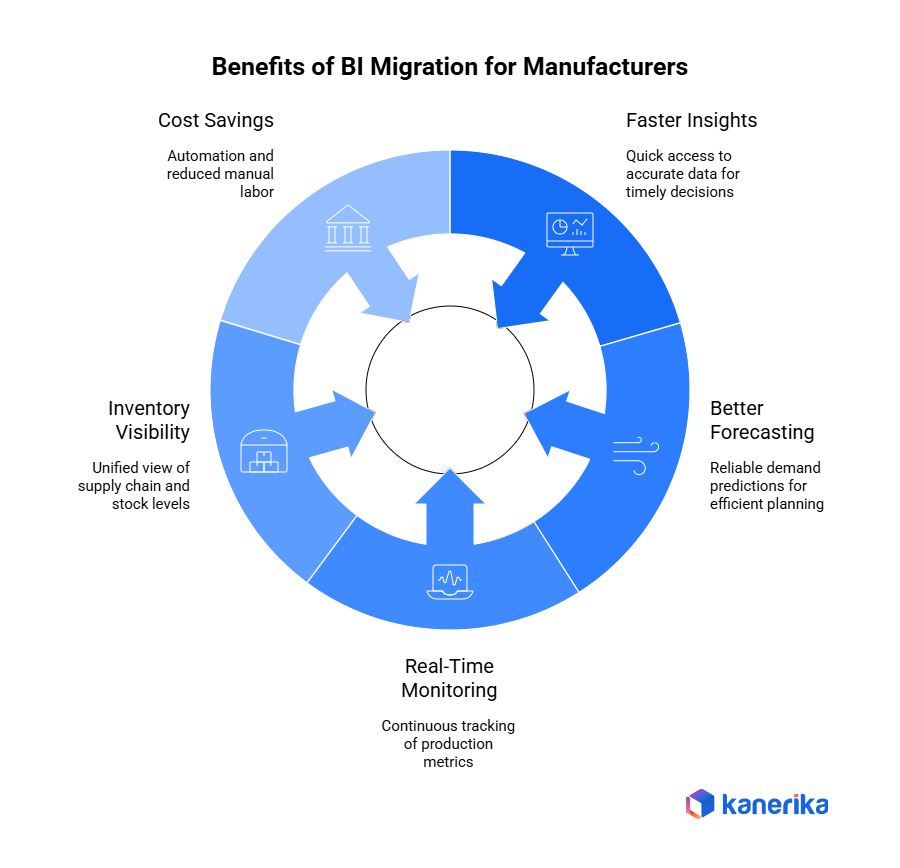 Benefits of BI migration for manufacturing organizations