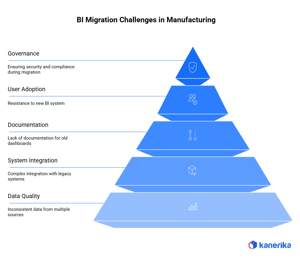 Challenges in BI migration for manufacturing organizations