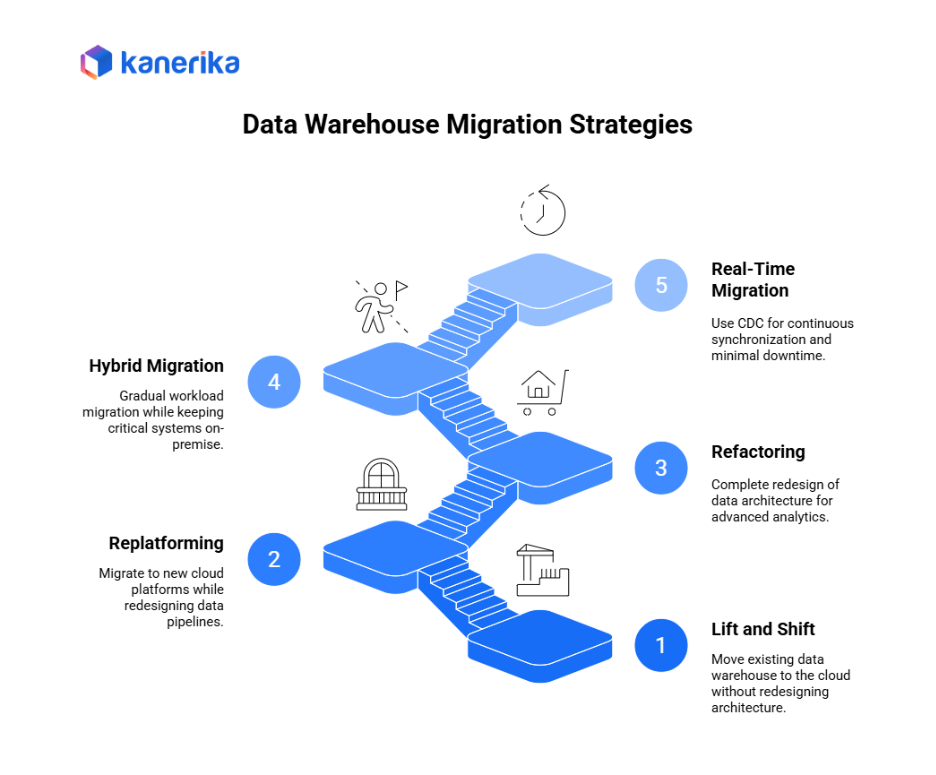 Data warehouse migration strategies
