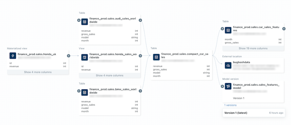 Databricks data lineage