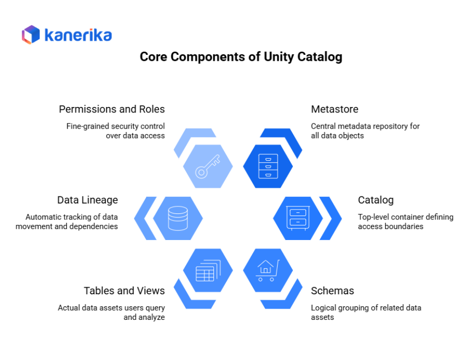 Core Components of Unity Catalog