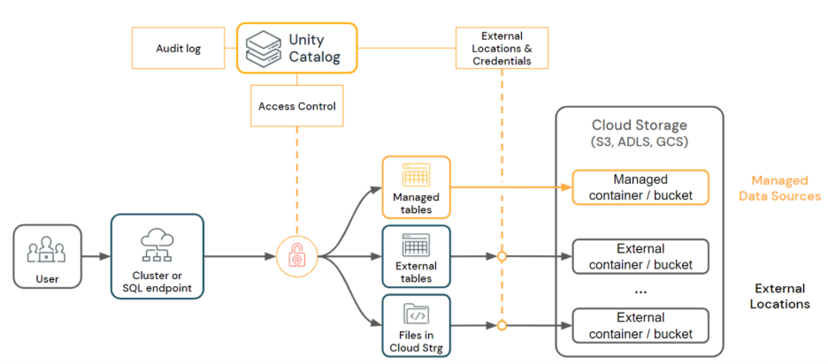 Databricks Unity Catalog