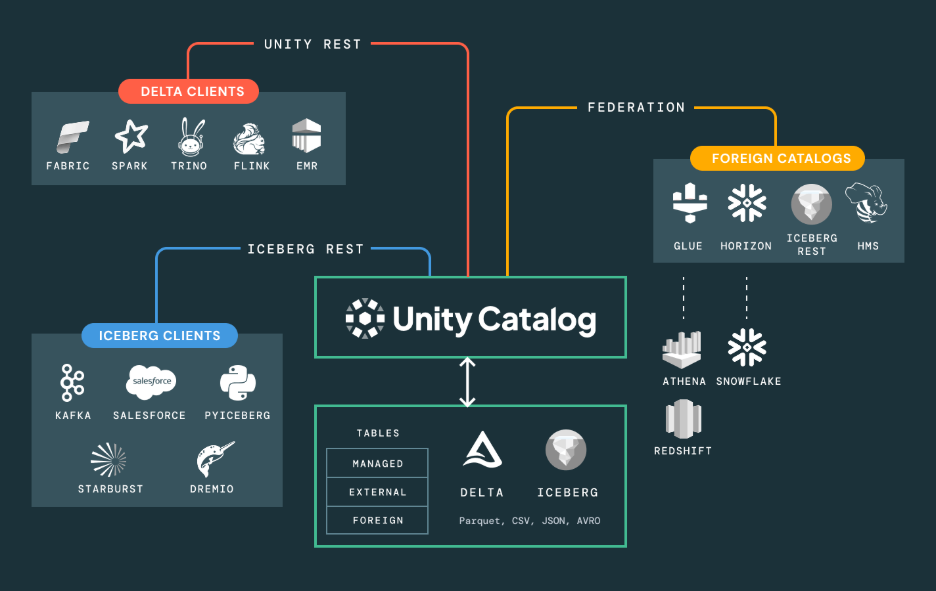 Data Unity Catalog