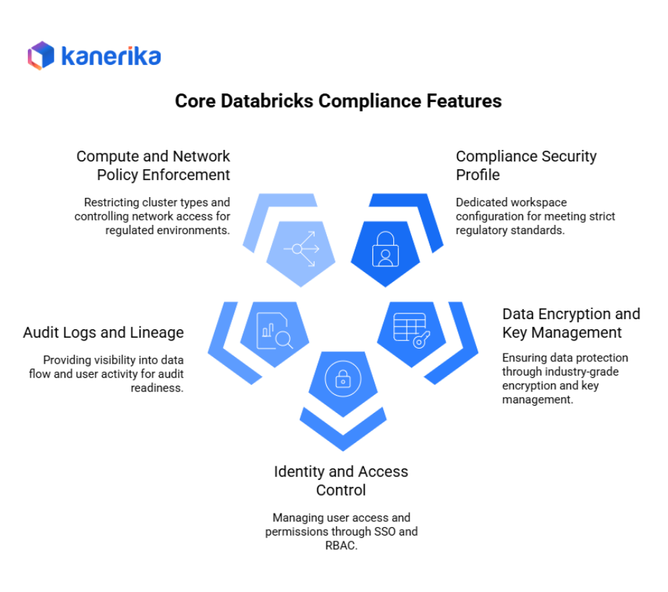 Core databricks compliance features