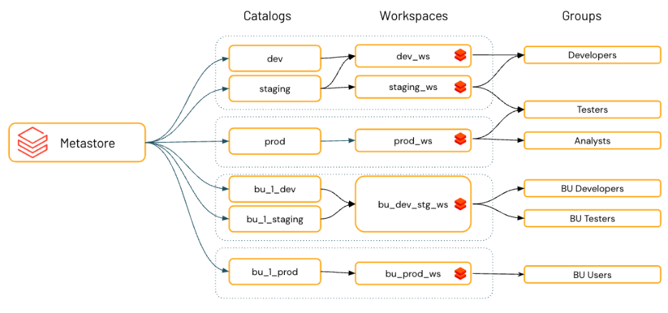 Databricks lakehouse architecture