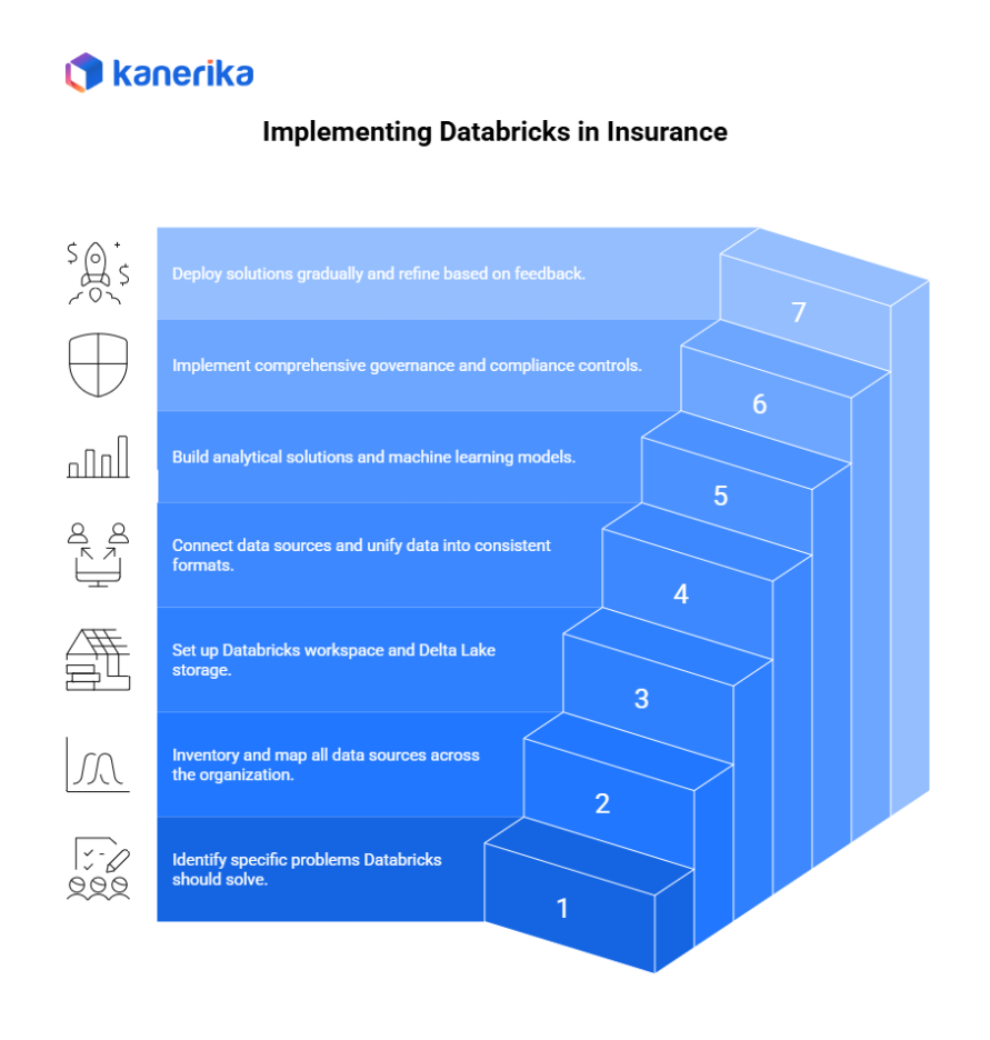 Implementing Databricks in Insurance