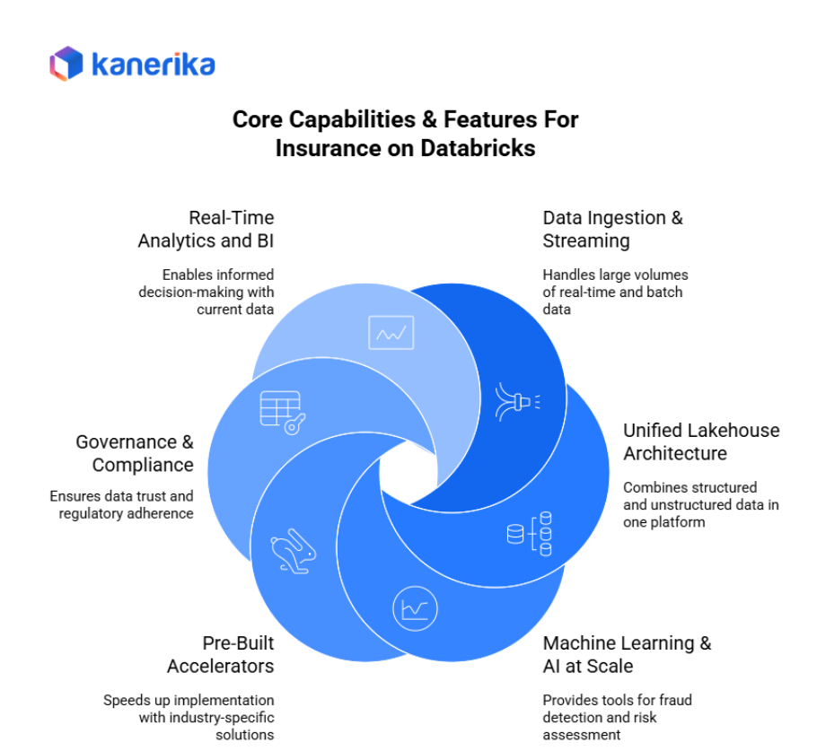 Core Capabilities and Features for Insurance on Databricks