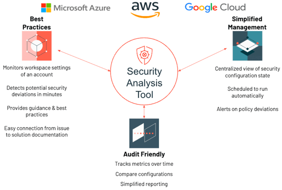 Databricks security best practices
