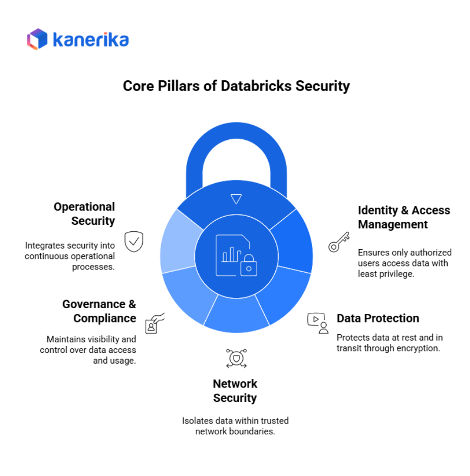 Core pillers of databricks security